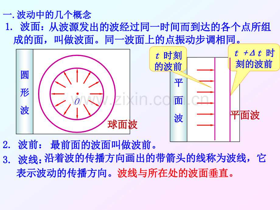 24惠更斯原理波的反射折射资料.pptx_第2页