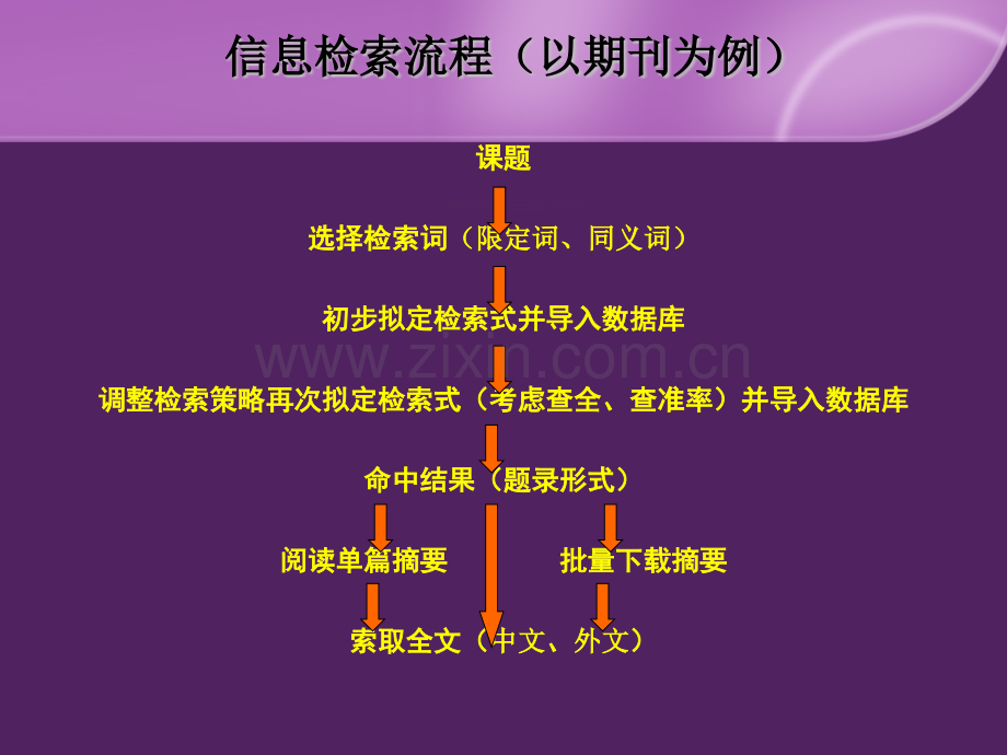 信息检索与利用检索流程.pptx_第1页