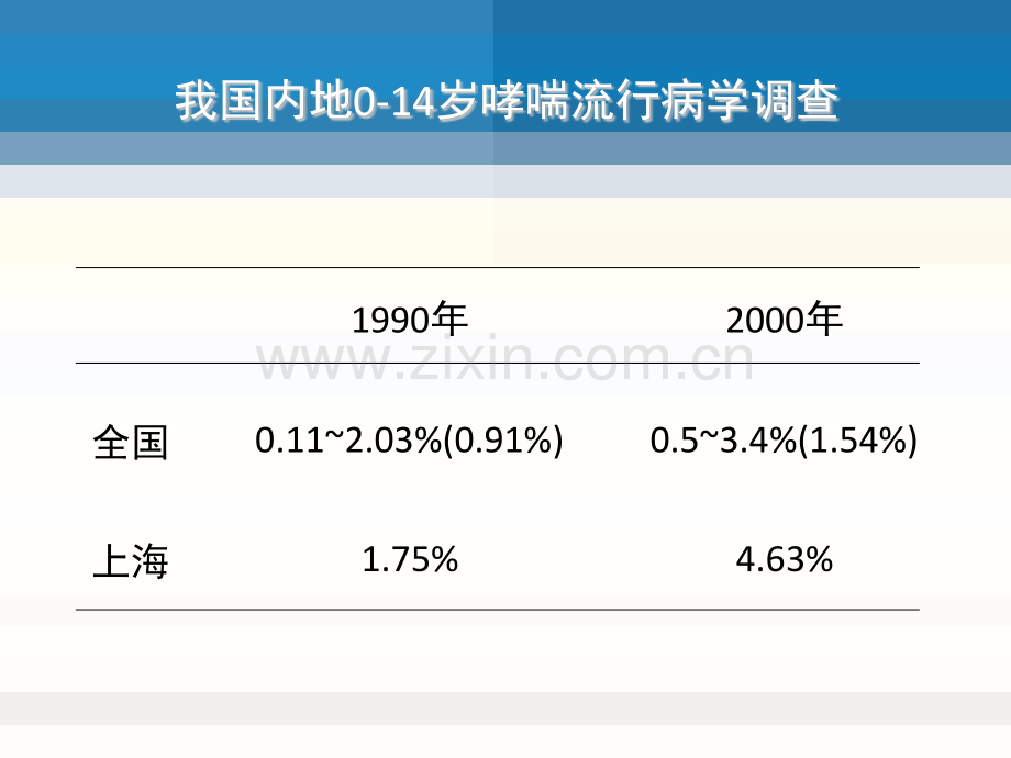 儿童哮喘诊治进展.pptx_第3页