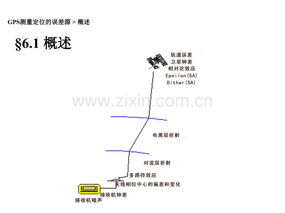 GPS定位中的误差源.pptx_第1页