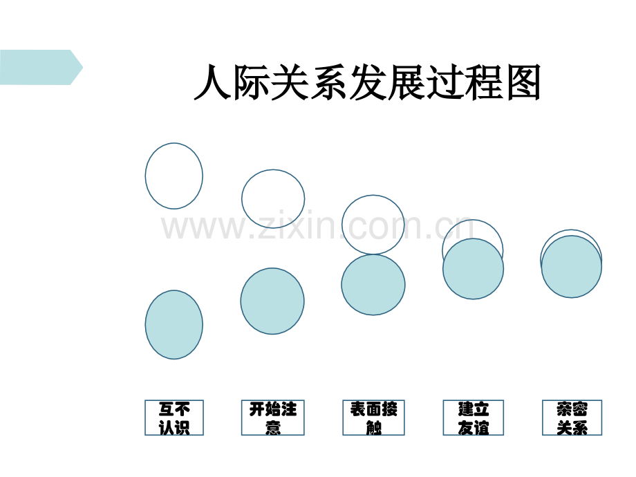 中学生人际交往技巧.pptx_第3页