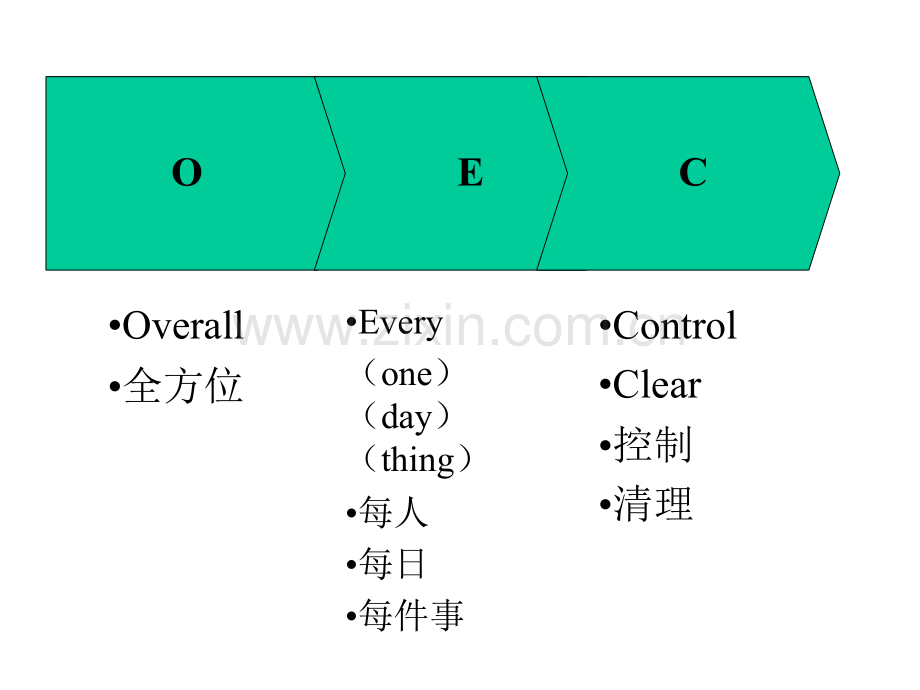 OEC管理介绍.pptx_第2页