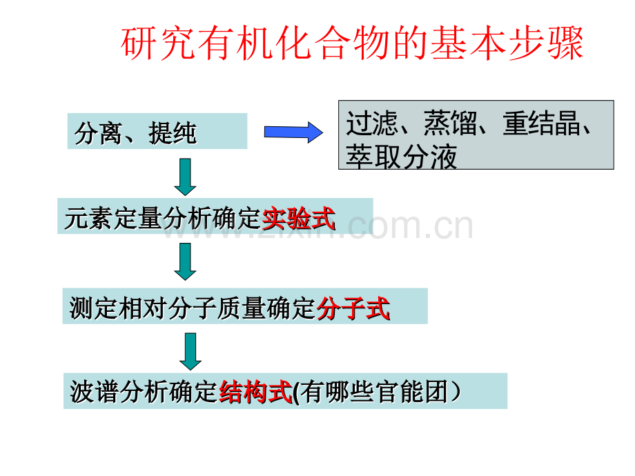 元素的分析及分子结构的确定.pptx_第3页