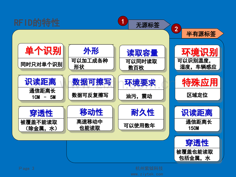 rfid智能停车场车辆管理系统.pptx_第3页