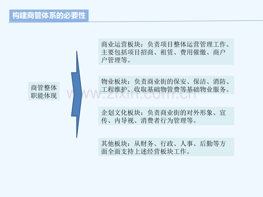 中国艺库商管体系建议书.pptx_第3页