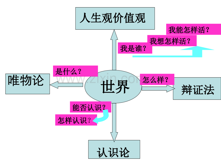 世界是普遍联系的SUOYONG.pptx_第1页