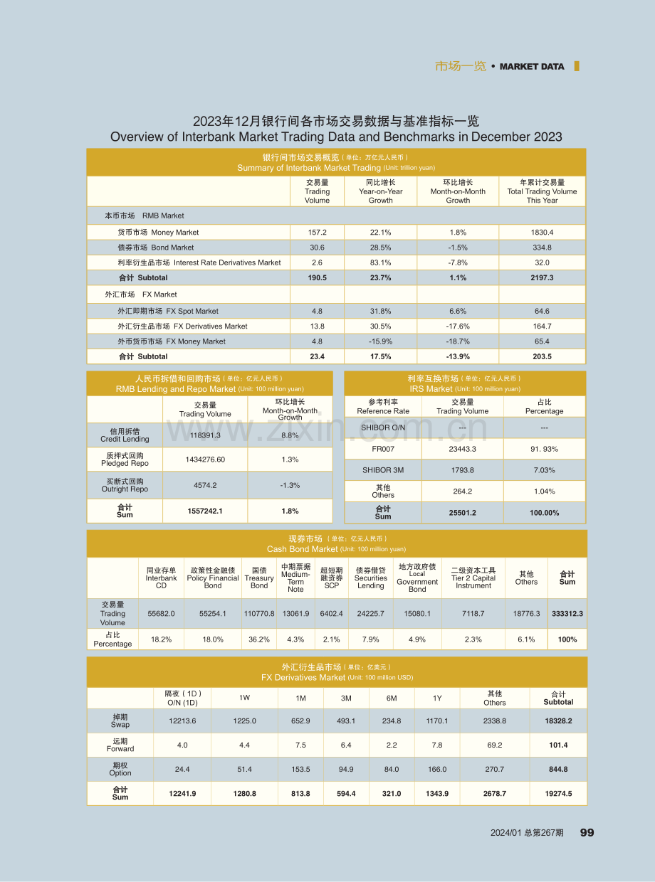 2023年12月银行间各市场交易数据与基准指标一览.pdf_第1页