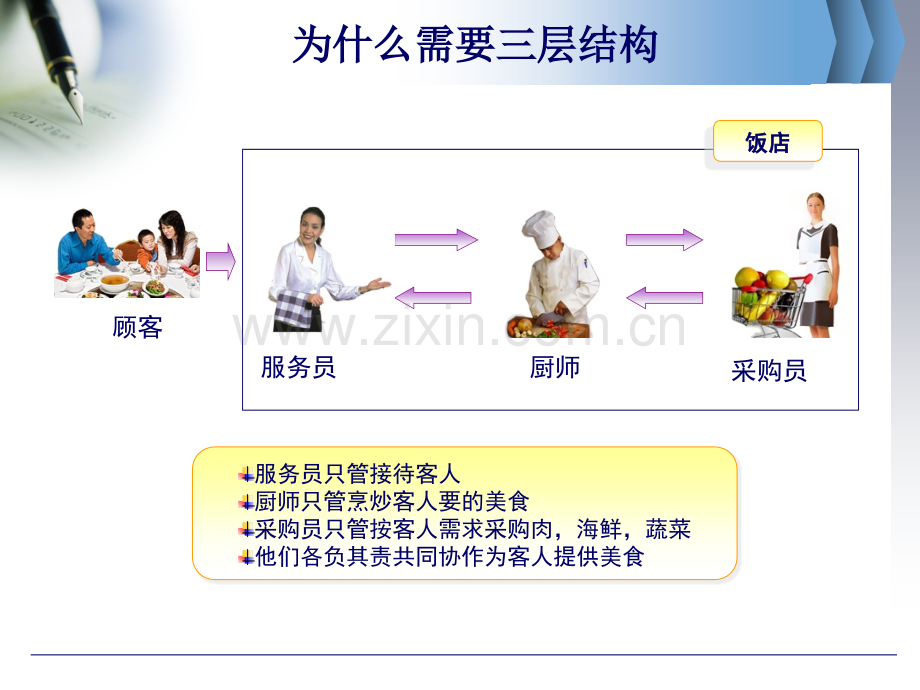 三层架构.pptx_第2页