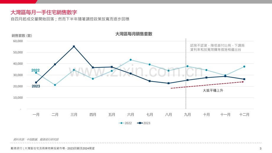 大湾区住宅市场及商业物业投资市场2023回顾及2024展望.pdf_第3页