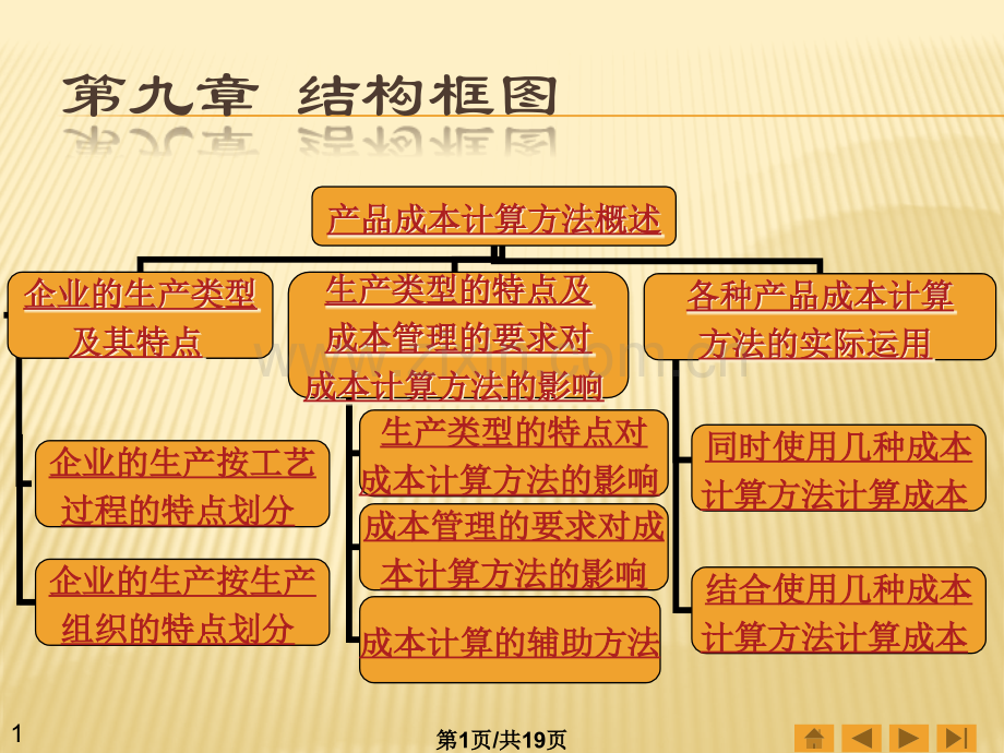 产品成本计算方法概述1.pptx_第1页