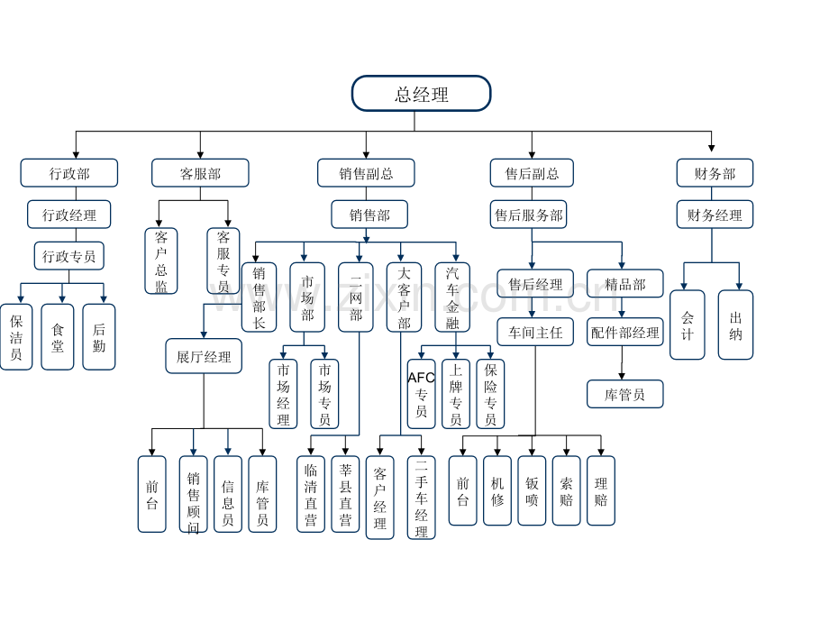 4S店标准组织结构图.pptx_第1页