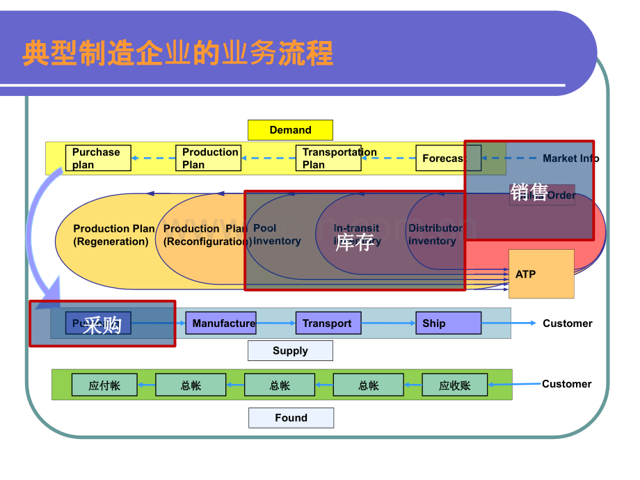 erp销售采购和库存管理.pptx_第2页