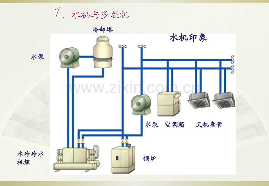 中央空调多联机与水系统.pptx_第2页