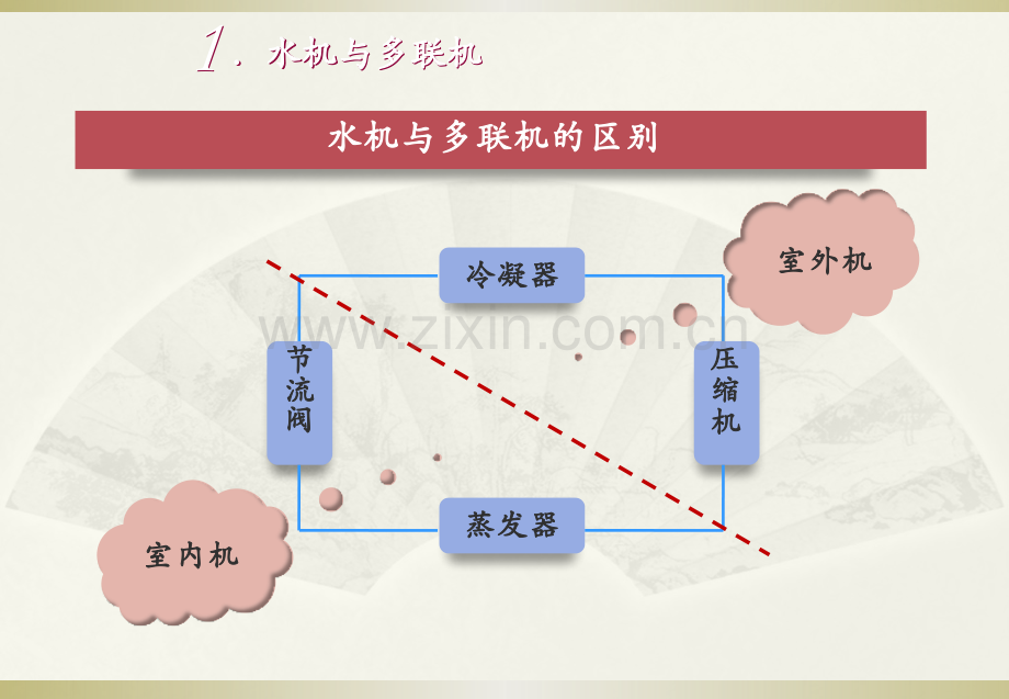 中央空调多联机与水系统.pptx_第3页