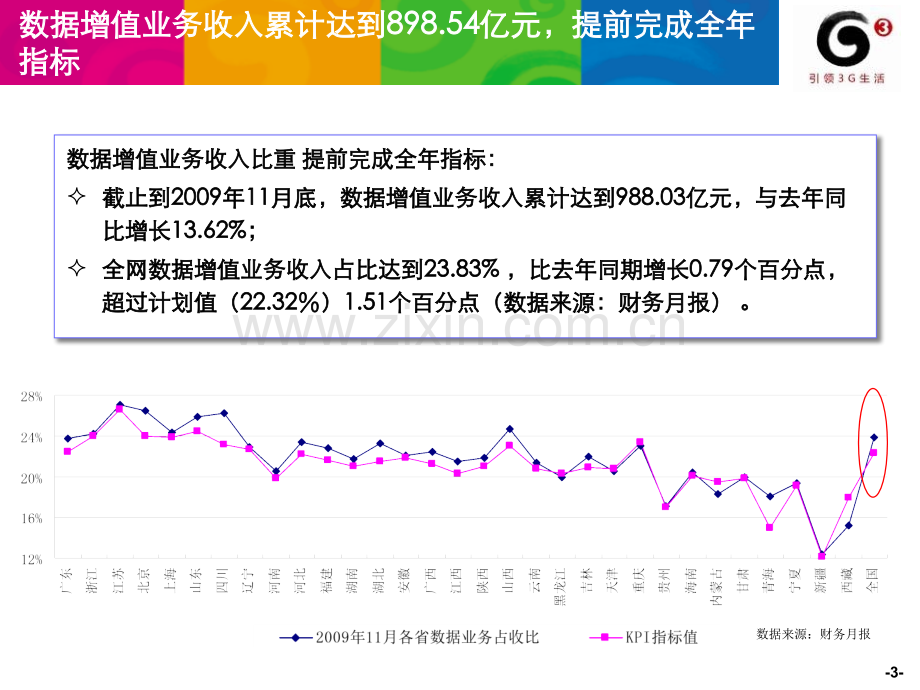 中国移动数据部数据及信息业务发展规划.pptx_第3页