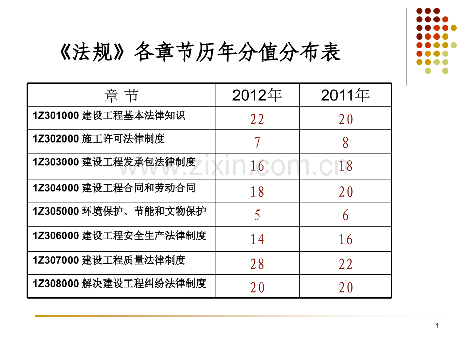 一建法规冲刺讲授答案.pptx_第1页