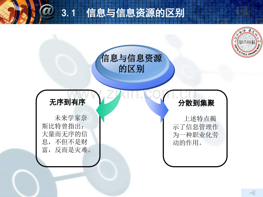 信息资源管理概述信息资源管理.pptx_第3页