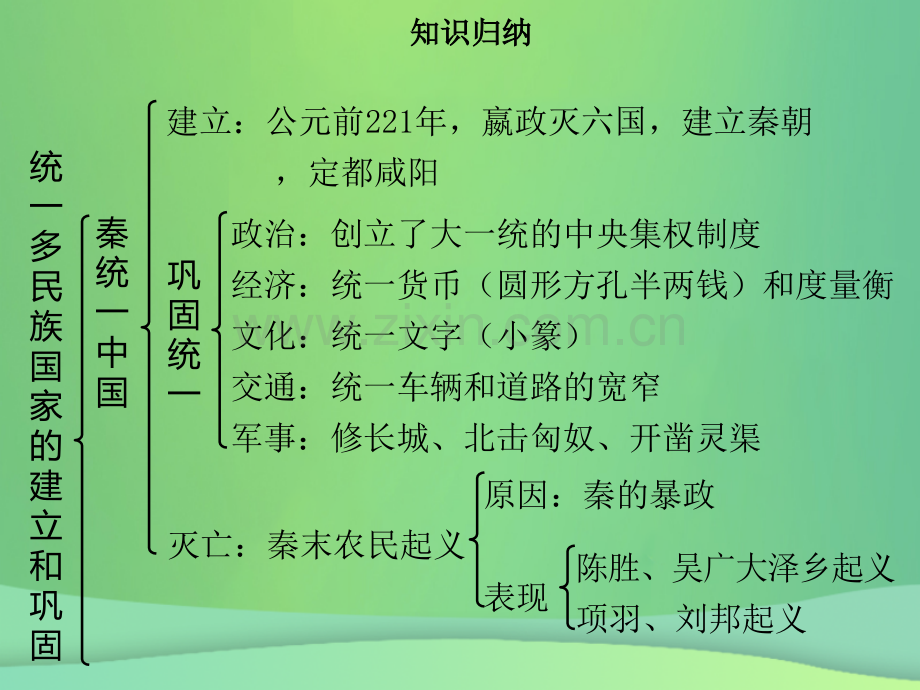 七年级历史秦汉时期统一多民族国家的建立和巩固小结同步含新题新人教版.pptx_第2页