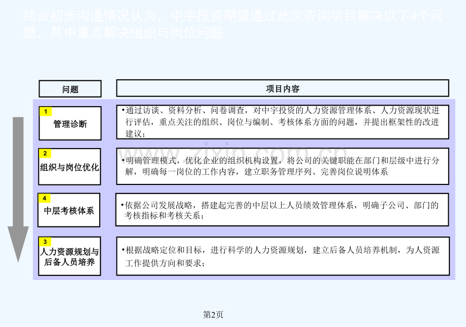 中宇投资人力资源管理项目建议书.pptx_第3页