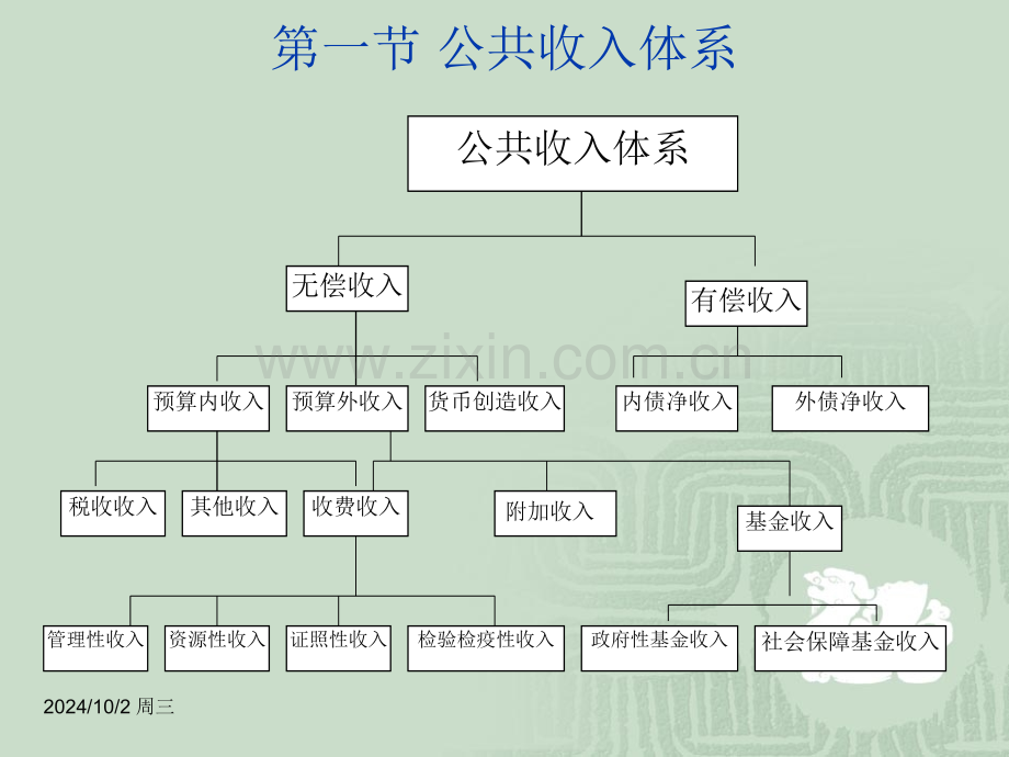 中国人民大学公共经济学d6z公共收入规模与结构-PPT课件.pptx_第2页