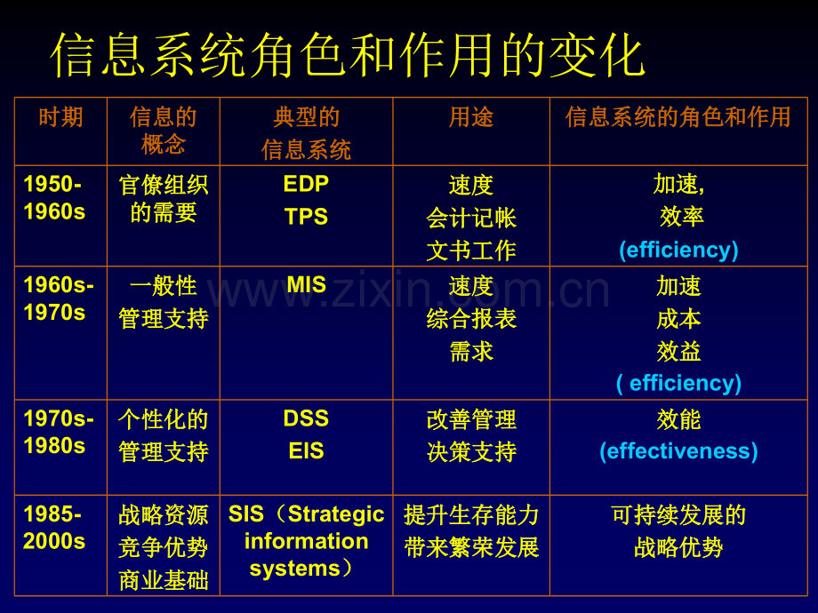 信息系统对组织的战略性影响.pptx_第3页