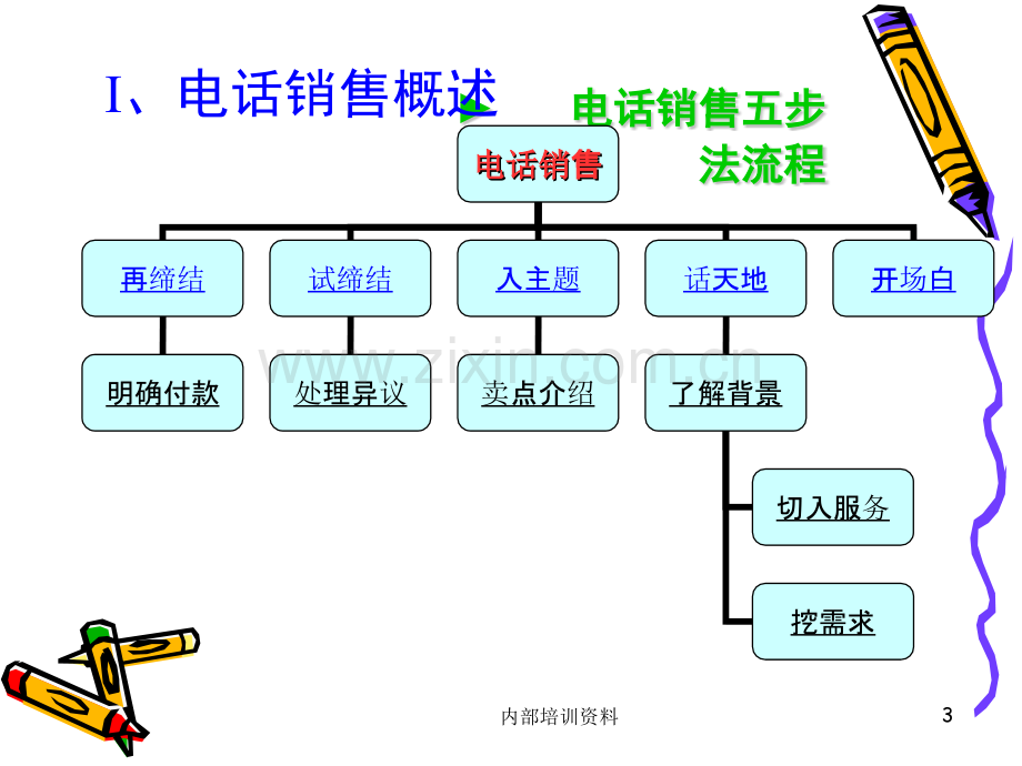 P电话销售五步法.pptx_第3页