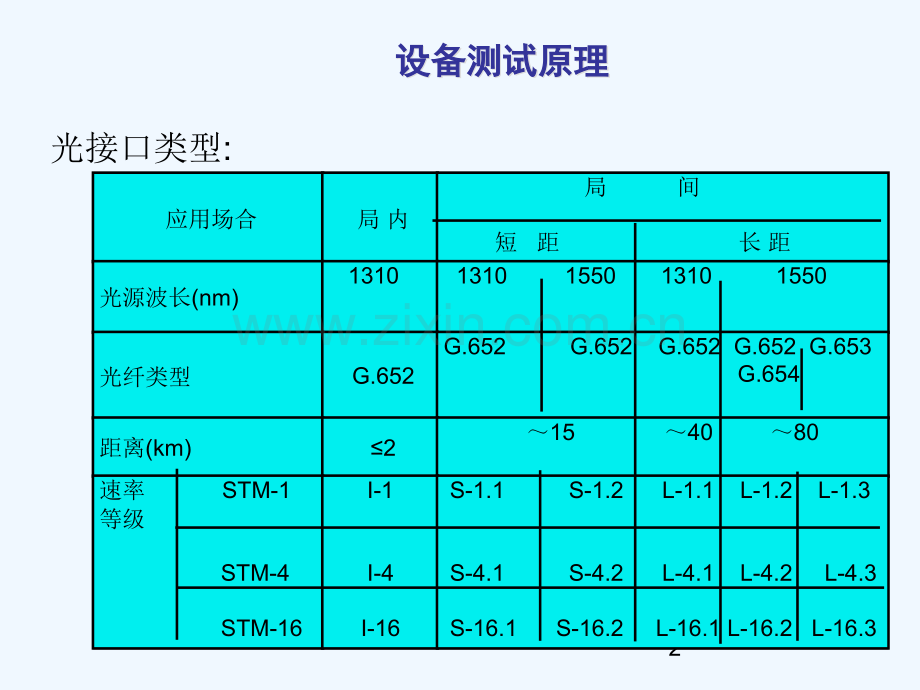 光传输设备培训SDH常用指标测试.pptx_第2页