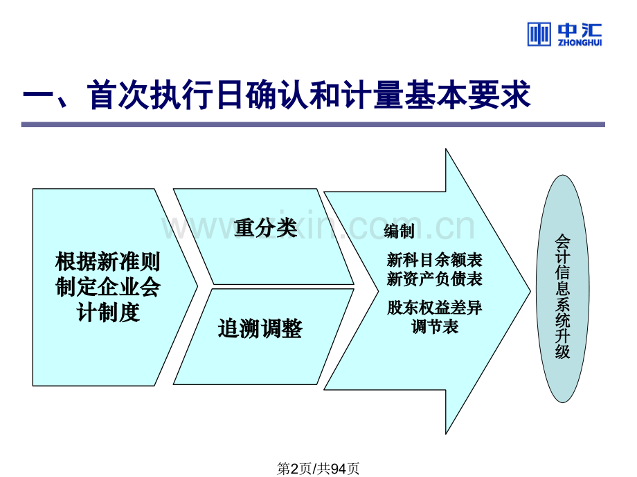 企业新旧会计准则转换实务.pptx_第1页