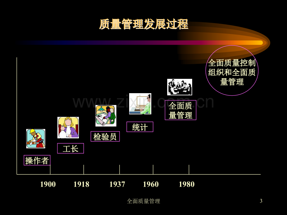 全面质量管理——培训教材.pptx_第3页