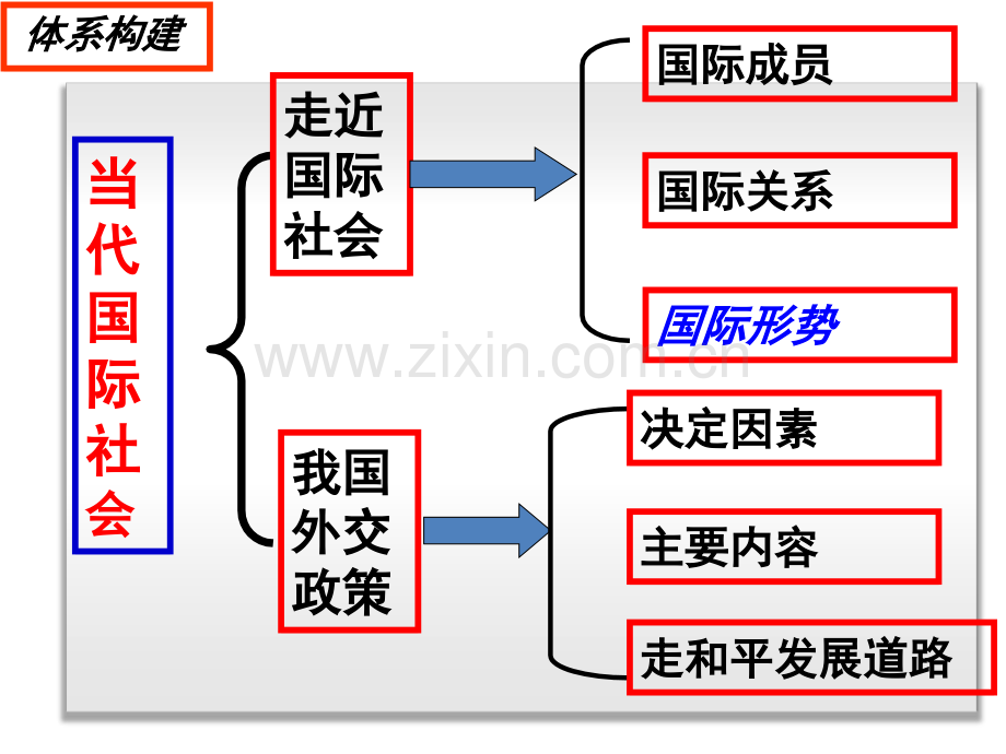 一轮复习当代国际社会.pptx_第2页