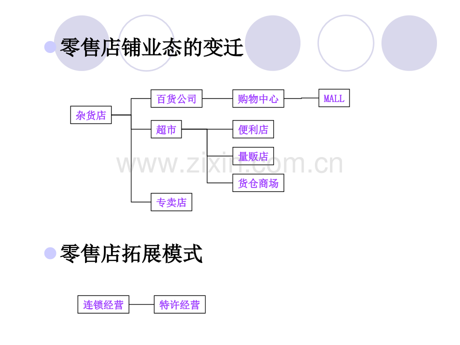 二现代零售业态.pptx_第3页