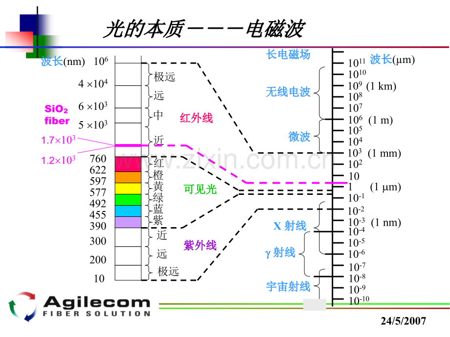 光通信基础知识.pptx_第2页