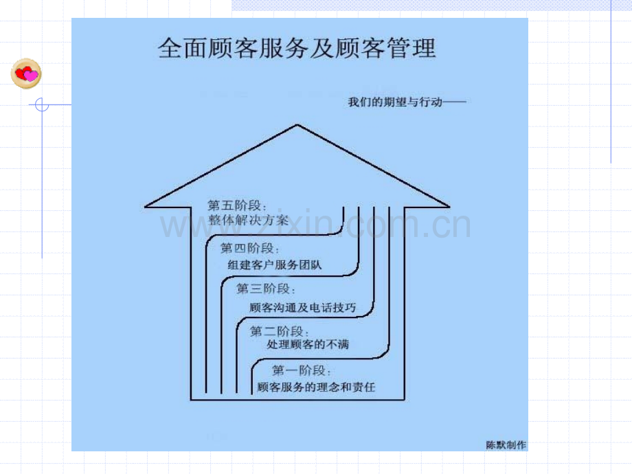 全面顾客服务及顾客管理.pptx_第2页