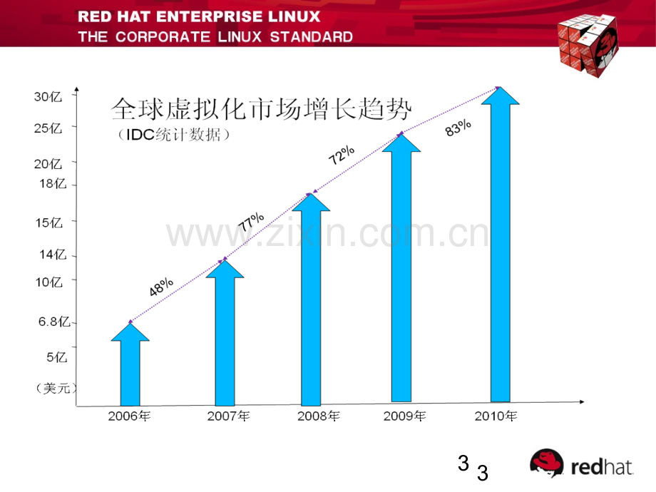 Redhat虚拟化简介内部.pptx_第3页