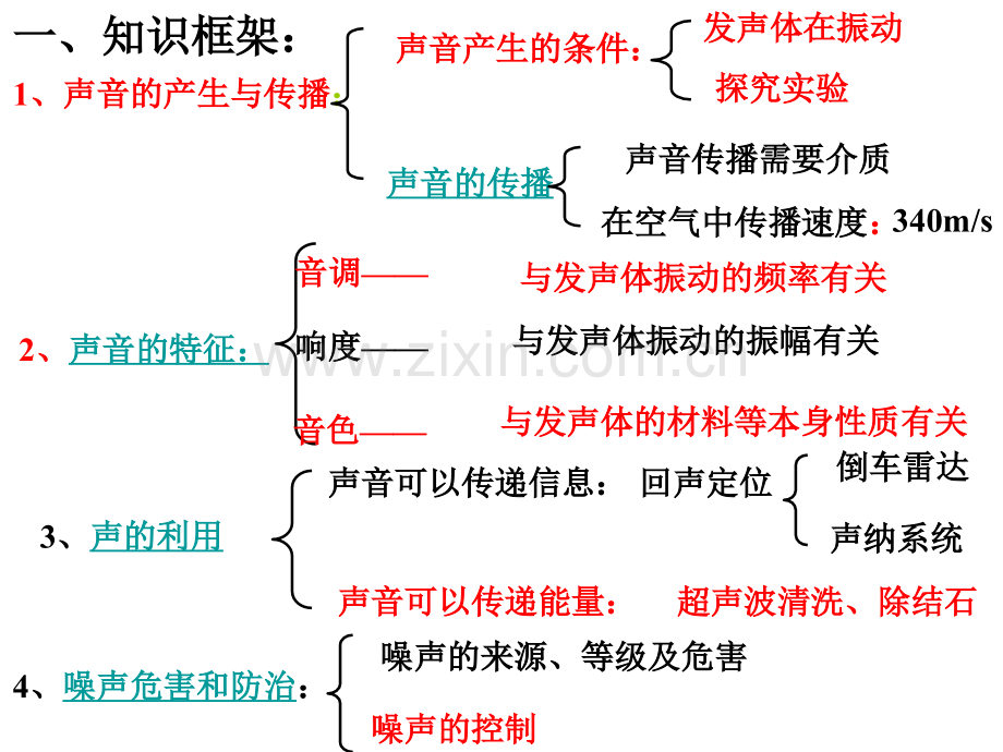 人教八年级物理上册声现象复习.pptx_第2页