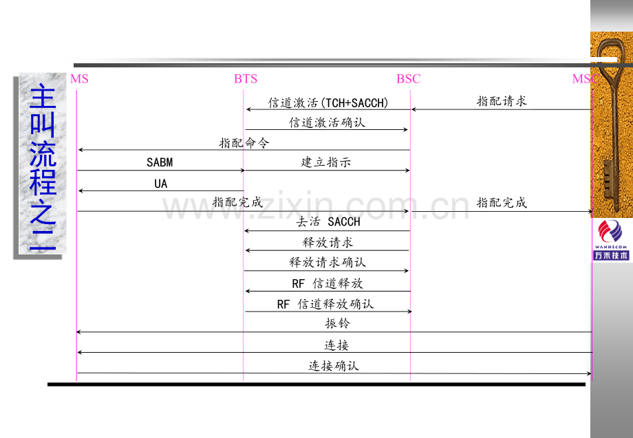 GSM信令流程CN核心.pptx_第1页