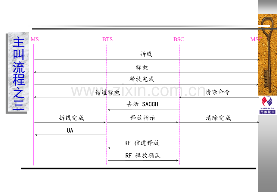 GSM信令流程CN核心.pptx_第2页