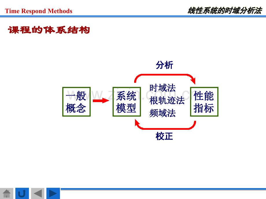 二阶系统性能的改善.pptx_第1页