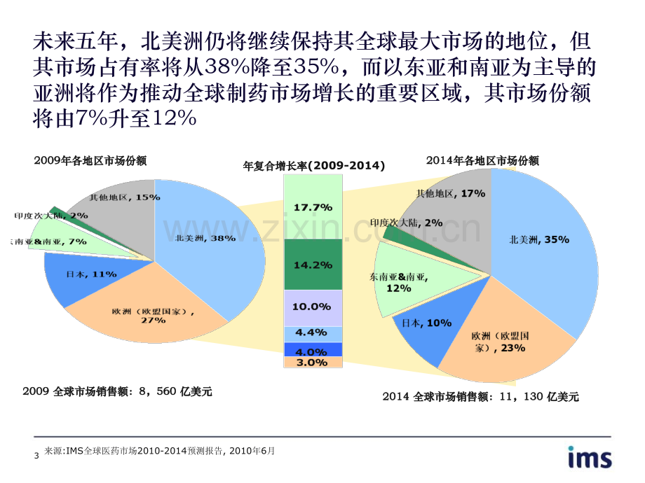 中国-全球医药市场未来的源动力.pptx_第3页