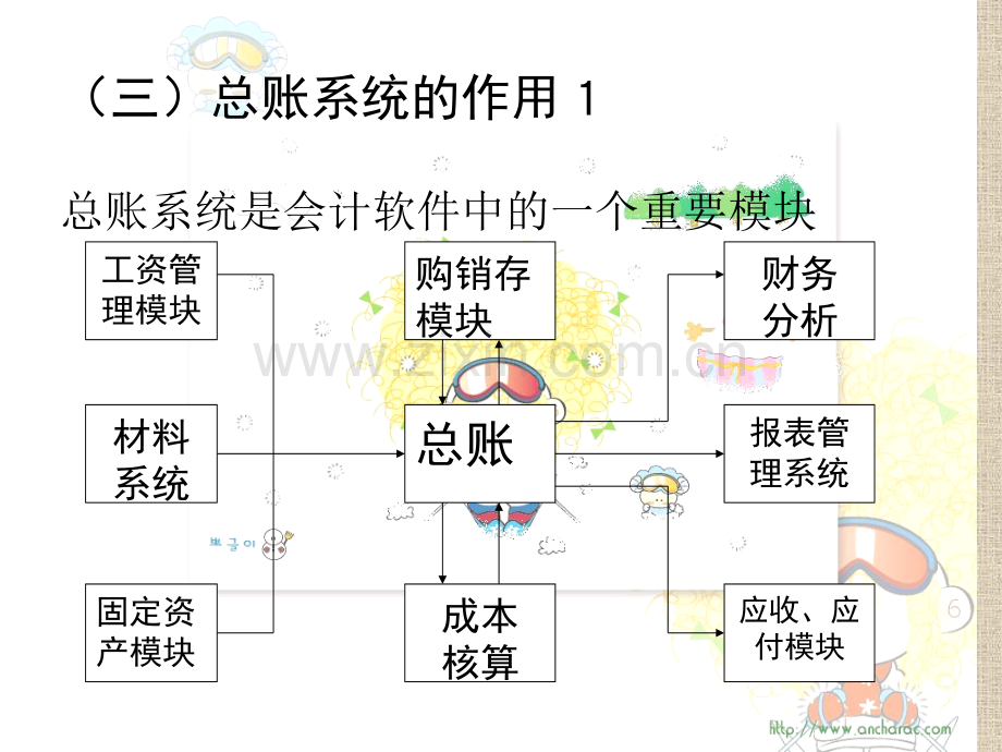 会计电算化总账系统一.pptx_第3页