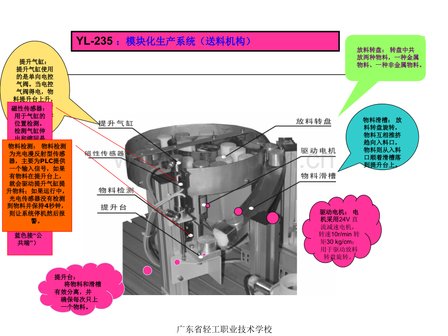 亚龙YL235送料模块训练.pptx_第3页