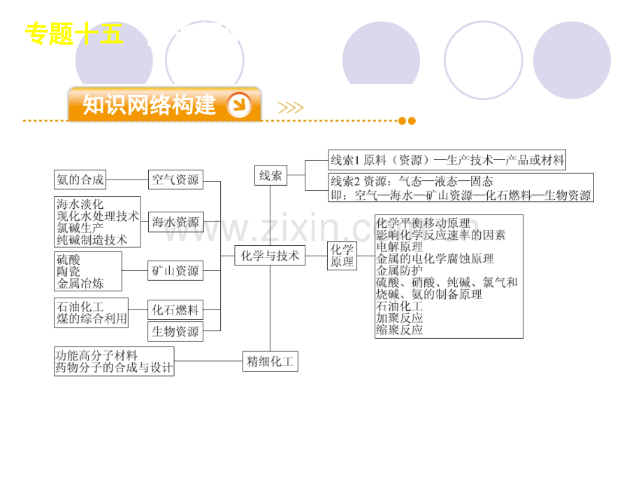 专题15化学与技术.pptx_第2页