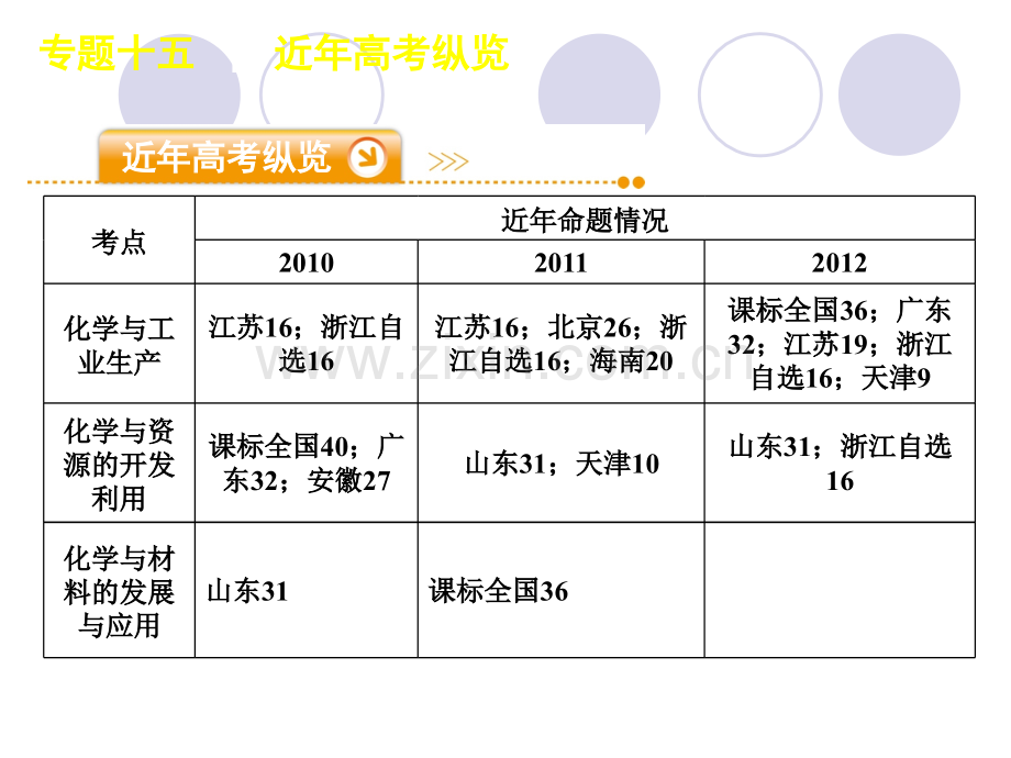 专题15化学与技术.pptx_第3页