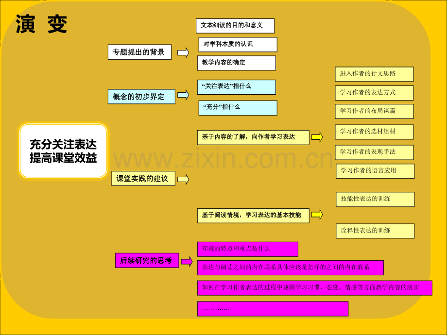 充分关注表达提升语言素养总结.pptx_第3页