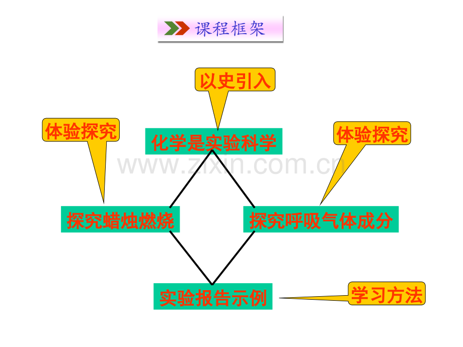 人教版初三化学题2化学是一门以实验为基础的科学.pptx_第3页