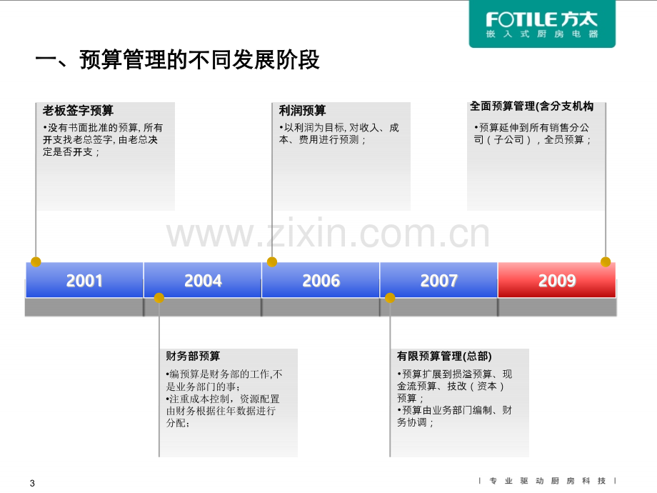 全面预算管理体系(子版.pptx_第3页