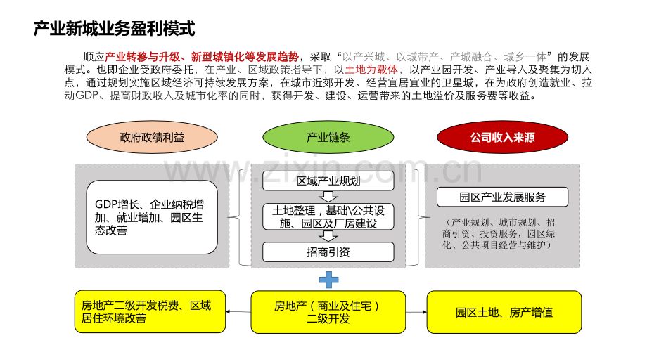 产业新城业务模式及组织架构.pptx_第2页