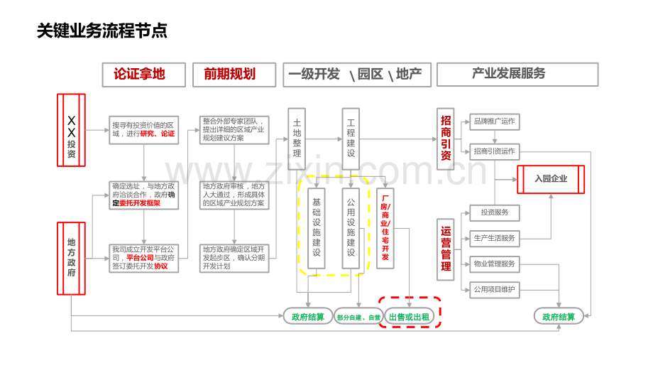 产业新城业务模式及组织架构.pptx_第3页