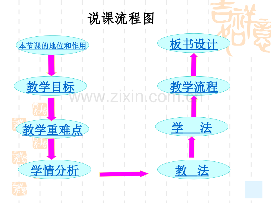 七年级下册第二框自信是成功的基石说课.pptx_第2页