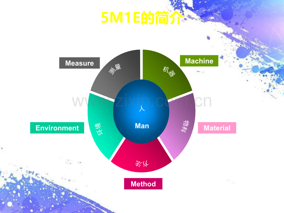 全面质量管理5M1E.pptx_第3页